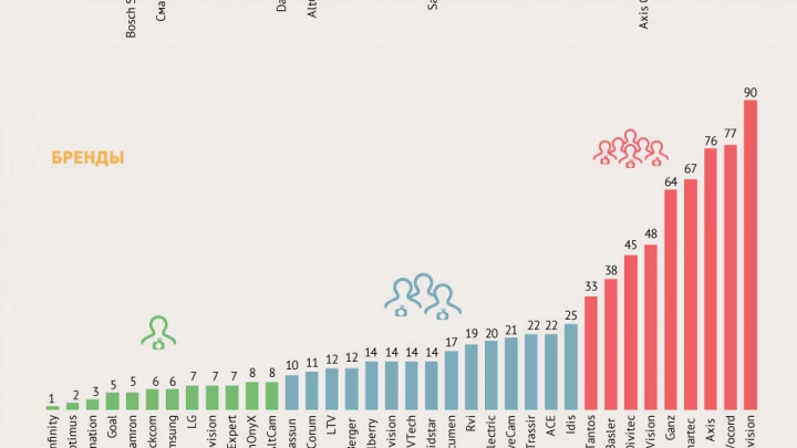 Упоминаемость в СМИ компаний и брендов систем видеонаблюдения в июне 2015