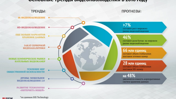 Основные тренды видеонаблюдения в 2016 году