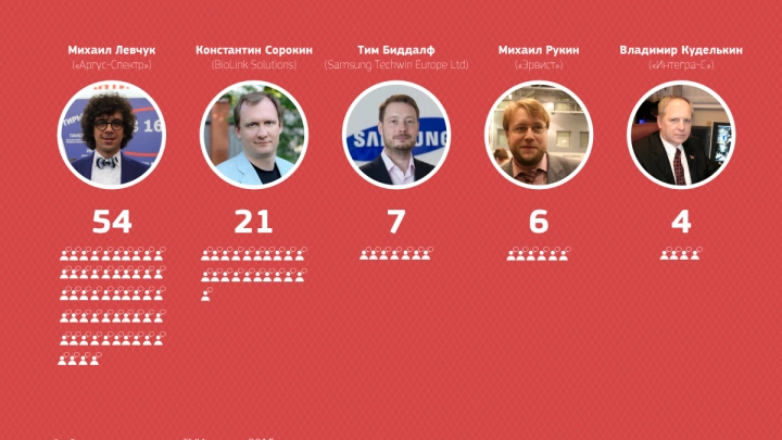 Рынок систем безопасности. Рейтинг цитируемости топ-менеджеров