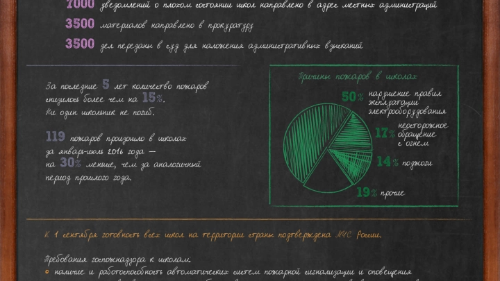 Пожарная безопасность школ в 2016-2017 учебном году