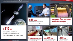 Цифры недели (12.10 - 16.10.2015)