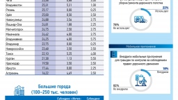 «Умный город» прошел инвентаризацию