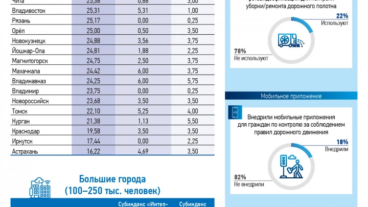 «Умный город» прошел инвентаризацию