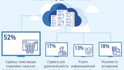 В 2020 году предприятия малого и среднего бизнеса Москвы увеличили в два раза объем хранения данных в облаках