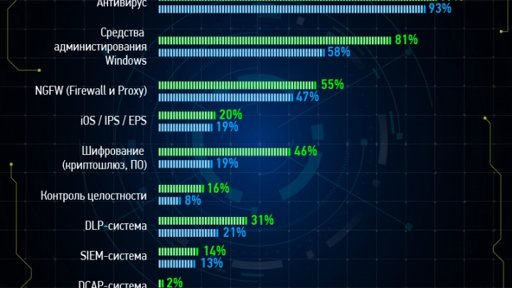 Российские компании недостаточно обеспечены средствами информационной безопасности Российские компании недостаточно обеспечены средствами информационной безопасности