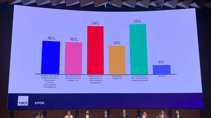 24% участников конференции «Путь к IT-независимости: как сочетать импортное и российское» отметили важность сервисной и технической поддержки при переходе на отечественное ПО