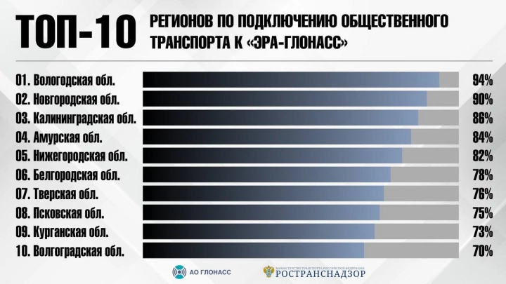 Ространснадзор и АО ГЛОНАСС назвали топ-10 регионов по подключению общественного транспорта к «ЭРА-ГЛОНАСС»