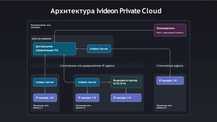Ivideon представил новое поколение решений локального видеонаблюдения на базе ПО облачной платформы