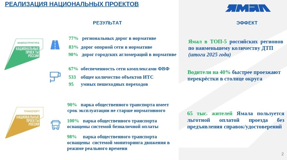 ЯНАО вошел в топ-5 регионов России по наименьшему количеству ДТП
