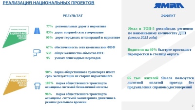 ЯНАО вошел в топ-5 регионов России по наименьшему количеству ДТП