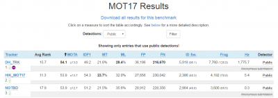 Алгоритм TRK  Dahua признан лучшим