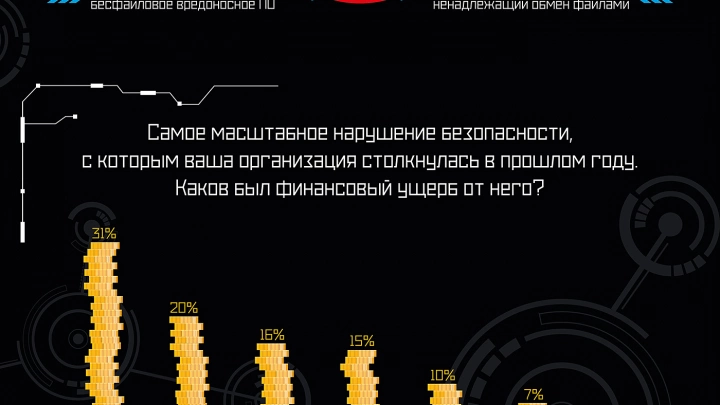 Информационная безопасность. Итоги ежегодного исследования Cisco