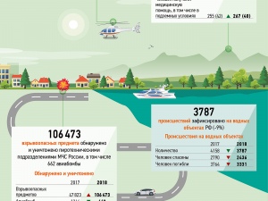 МЧС. Итоги 2018