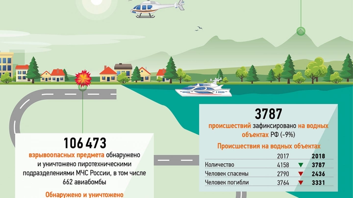 МЧС. Итоги 2018