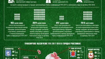 Транспортное обеспечение FIFA 2017-2018 в России