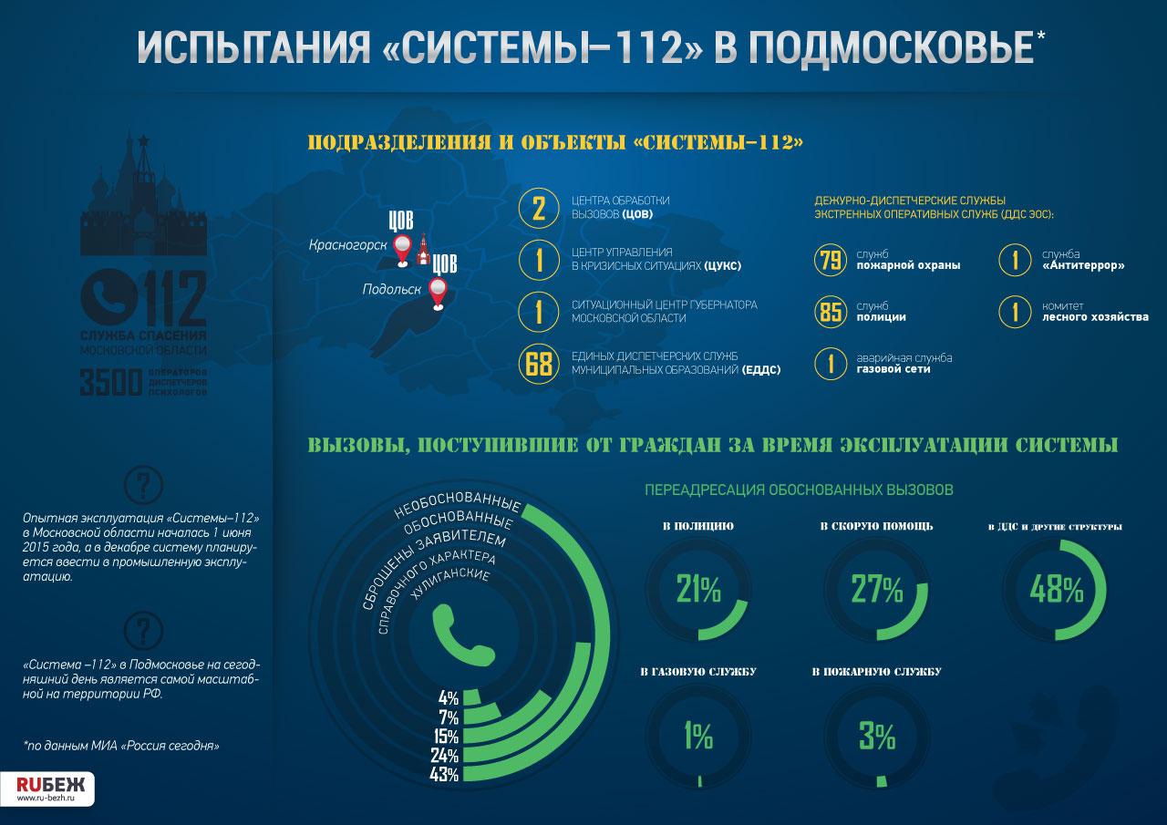 Система 112 является. Система-112 инфографика. Система-112 Московской области. Ситуационный центр системы 112. Система 112 Подмосковье.
