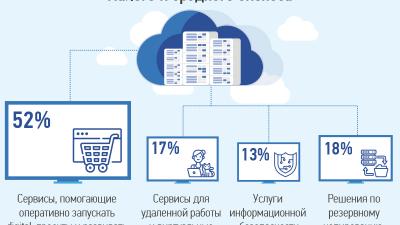 В 2020 году предприятия малого и среднего бизнеса Москвы увеличили в два раза объем хранения данных в облаках