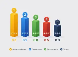 Sitronics Group подтвердила статус ведущего игрока на рынке ЦОД: компания вошла в Топ-10 отраслевого рейтинга