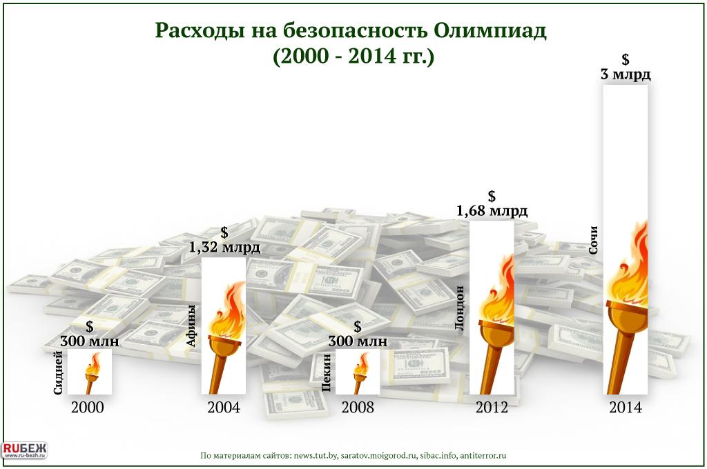Расходы на безопасность Олимпиад (2000 - 2014 гг.)