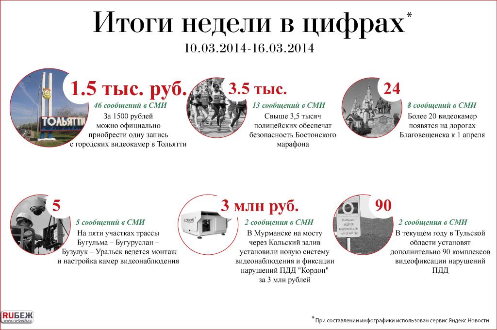 Итоги недели в цифрах (10.03.-14.03.2014)