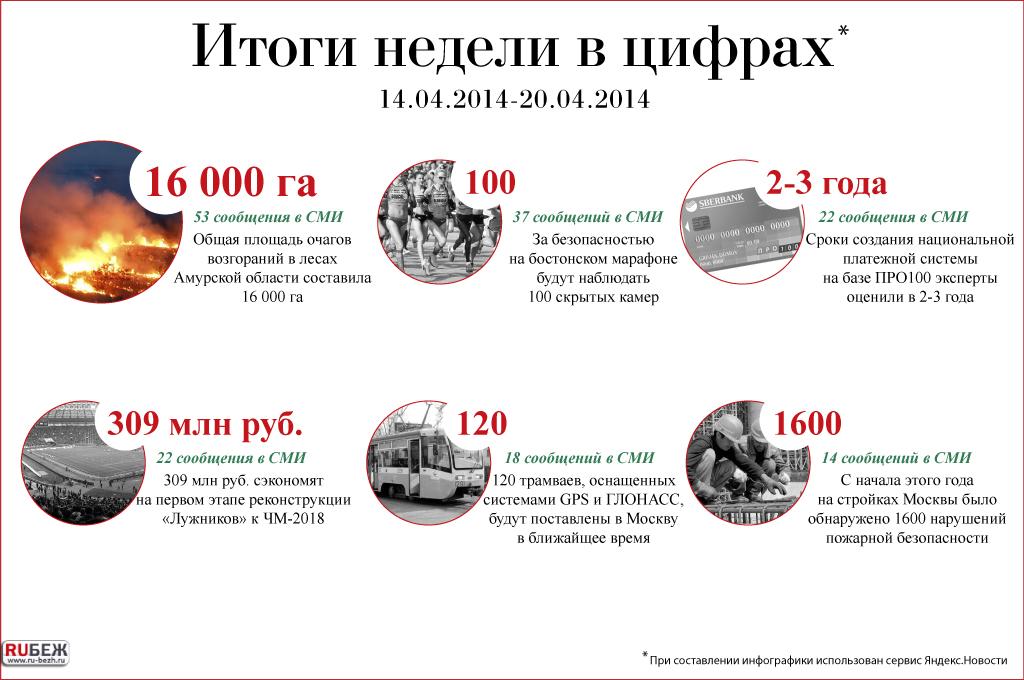 Итоги недели в цифрах (14.04.-20.04.2014)