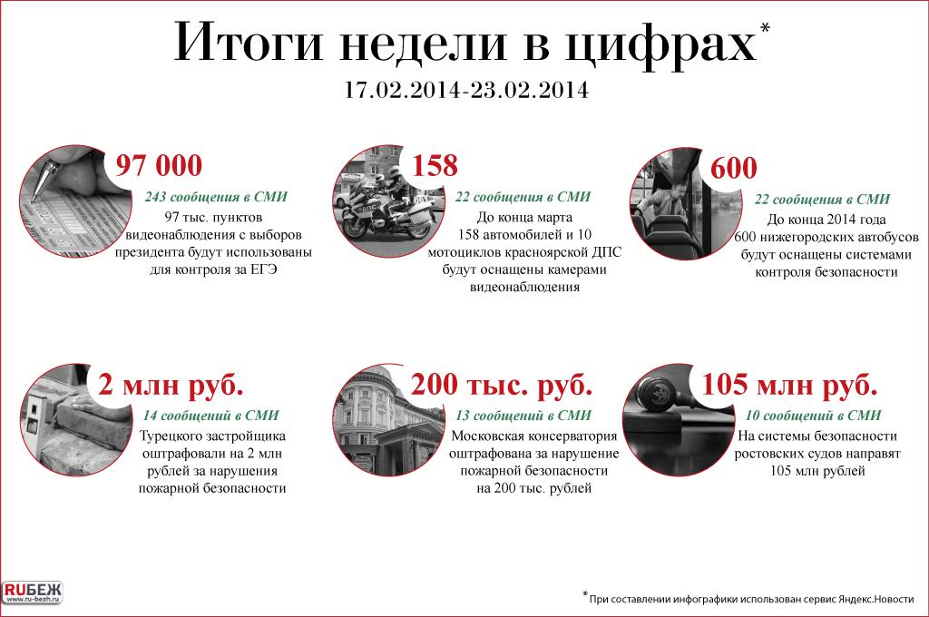 Итоги недели в цифрах (17.02.-21.02.2014)