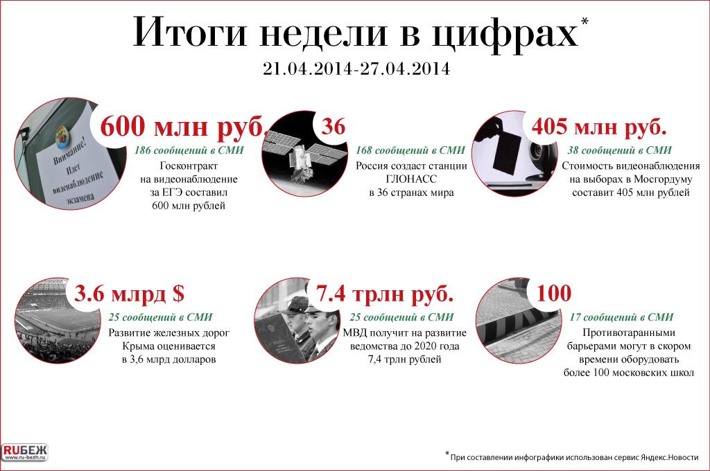 Итоги недели в цифрах (21.04.-27.04.2014)
