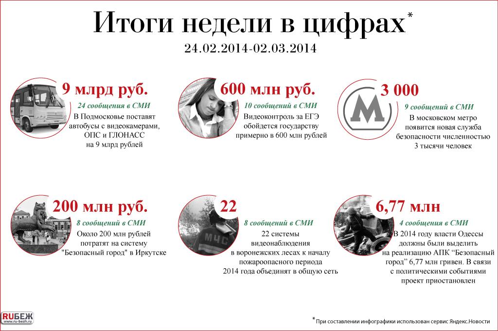 Итоги недели в цифрах (24.02.-.02.03.2014)