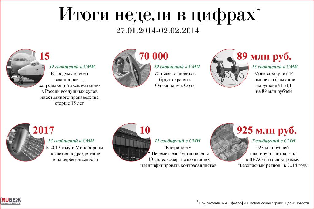 Итоги недели в цифрах (27.01.-31.01.2014)