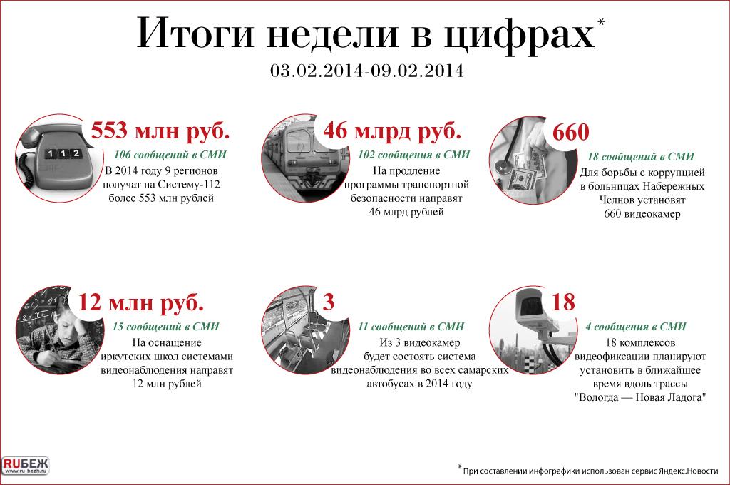 Итоги недели в цифрах (03.02.-07.02.2014)