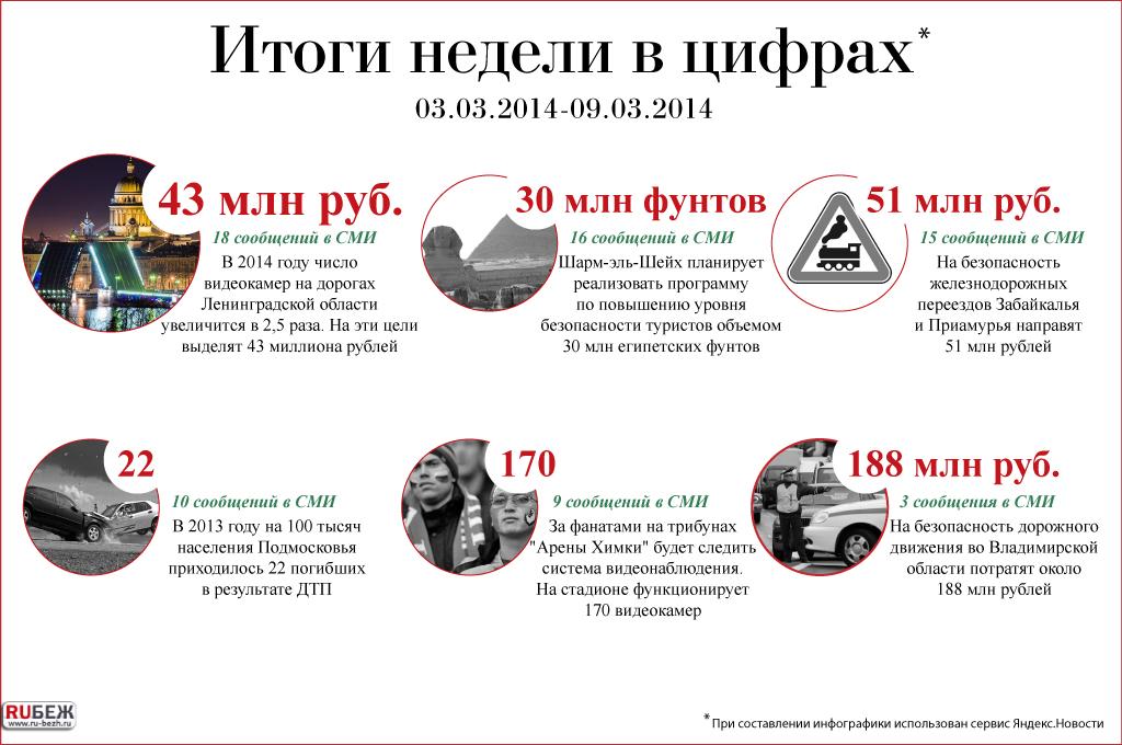 Итоги недели в цифрах (03.03.-07.03.2014)