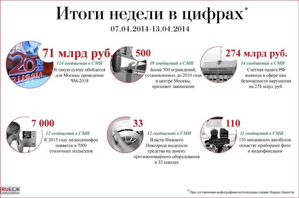 Итоги недели в цифрах (07.04-11.04.2014)
