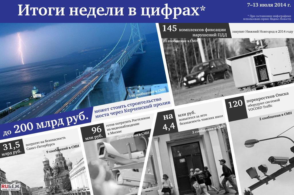 До 200 млрд рублей на строительство моста через Керченский пролив и другие цифры недели