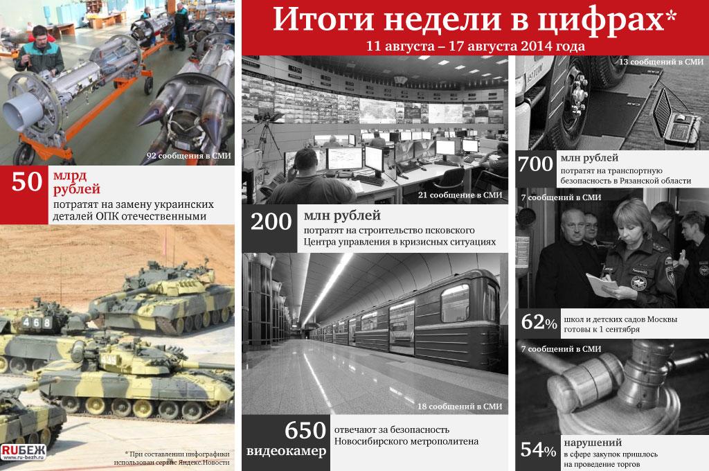 50 млрд рублей на замену украинских деталей ОПК отечественными и другие цифры