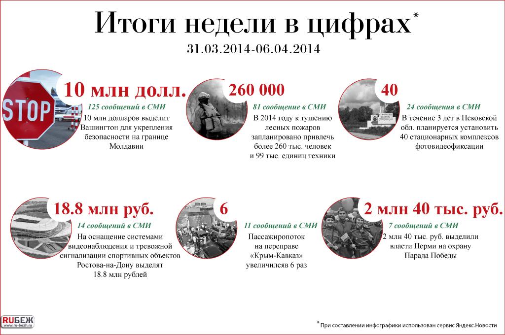 Итоги недели в цифрах (31.03.-06.04.2014)
