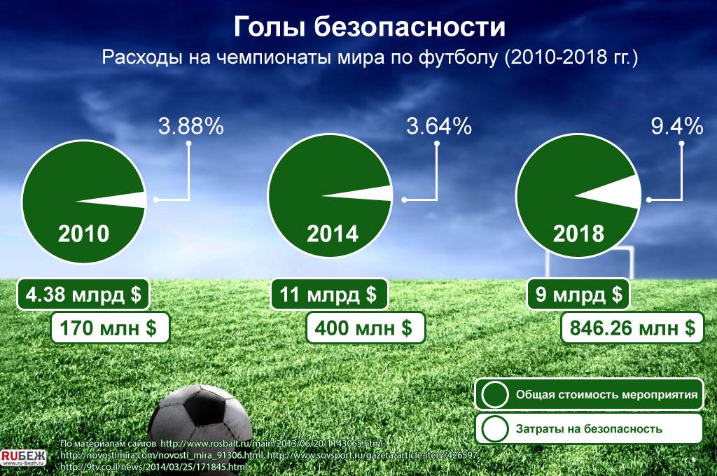 Голы безопасности. Расходы на чемпионаты мира по футболу (2014 - 2018 гг.)