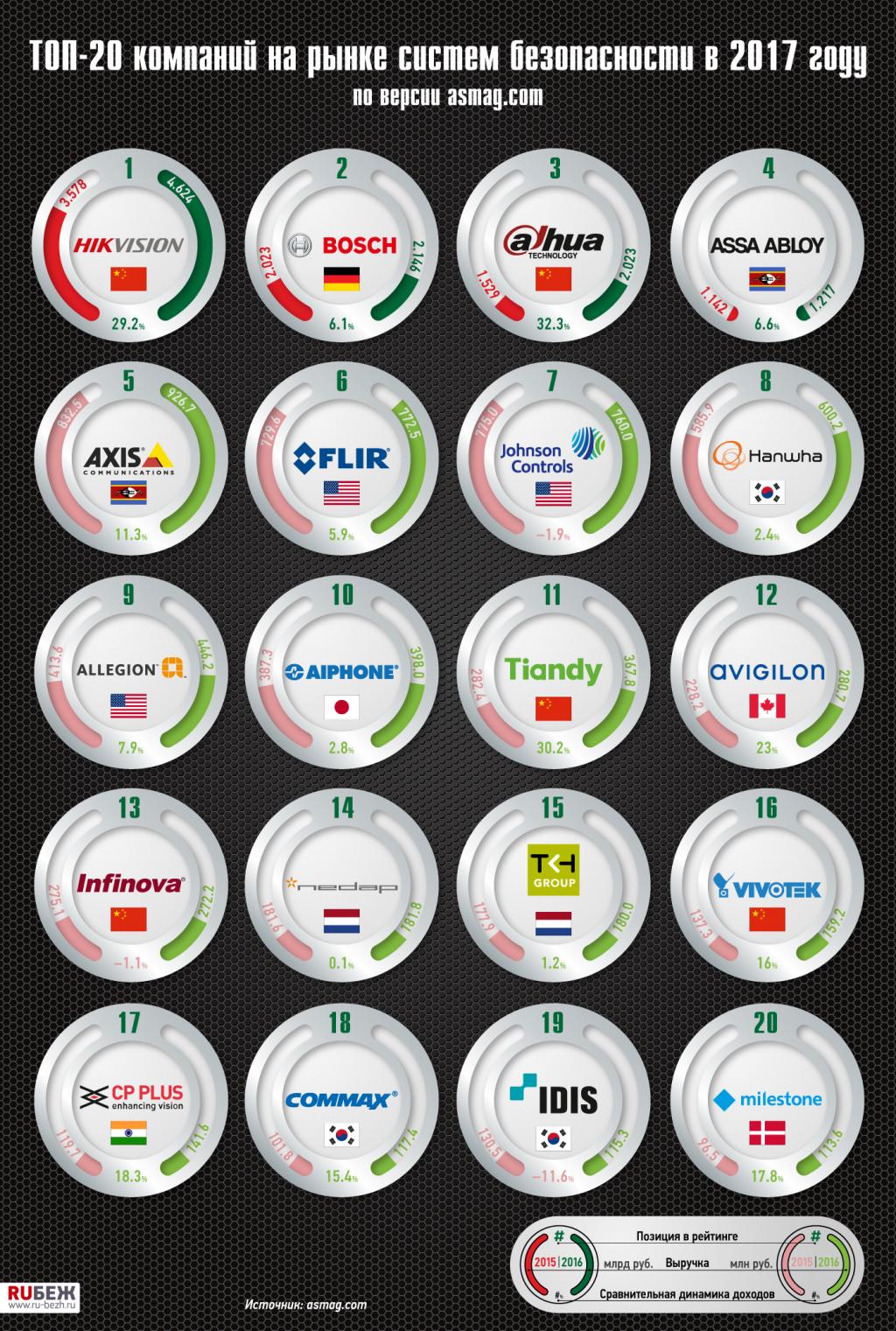 ТОП-20 компаний на рынке систем безопасности в 2017 году - RUБЕЖ