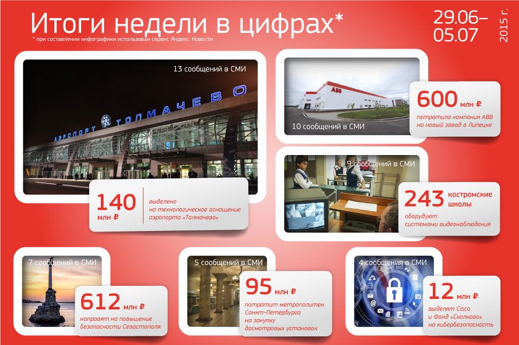 140 млн рублей выделено на технологическое оснащение аэропорта 