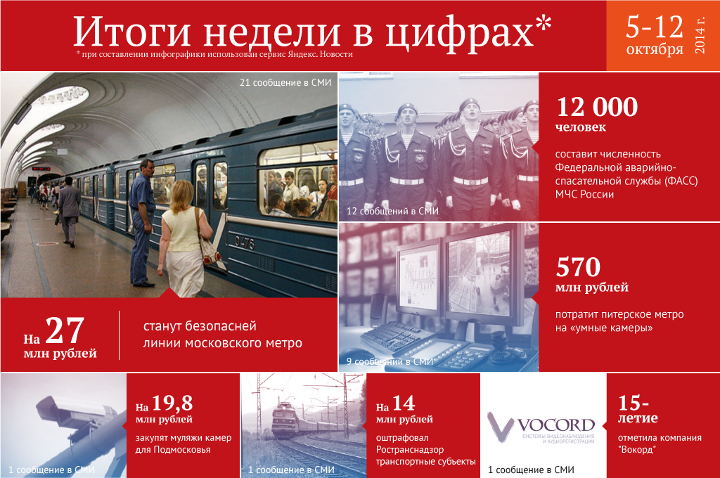 27 млн рублей - на безопасность линий московского метро и другие цифры недели