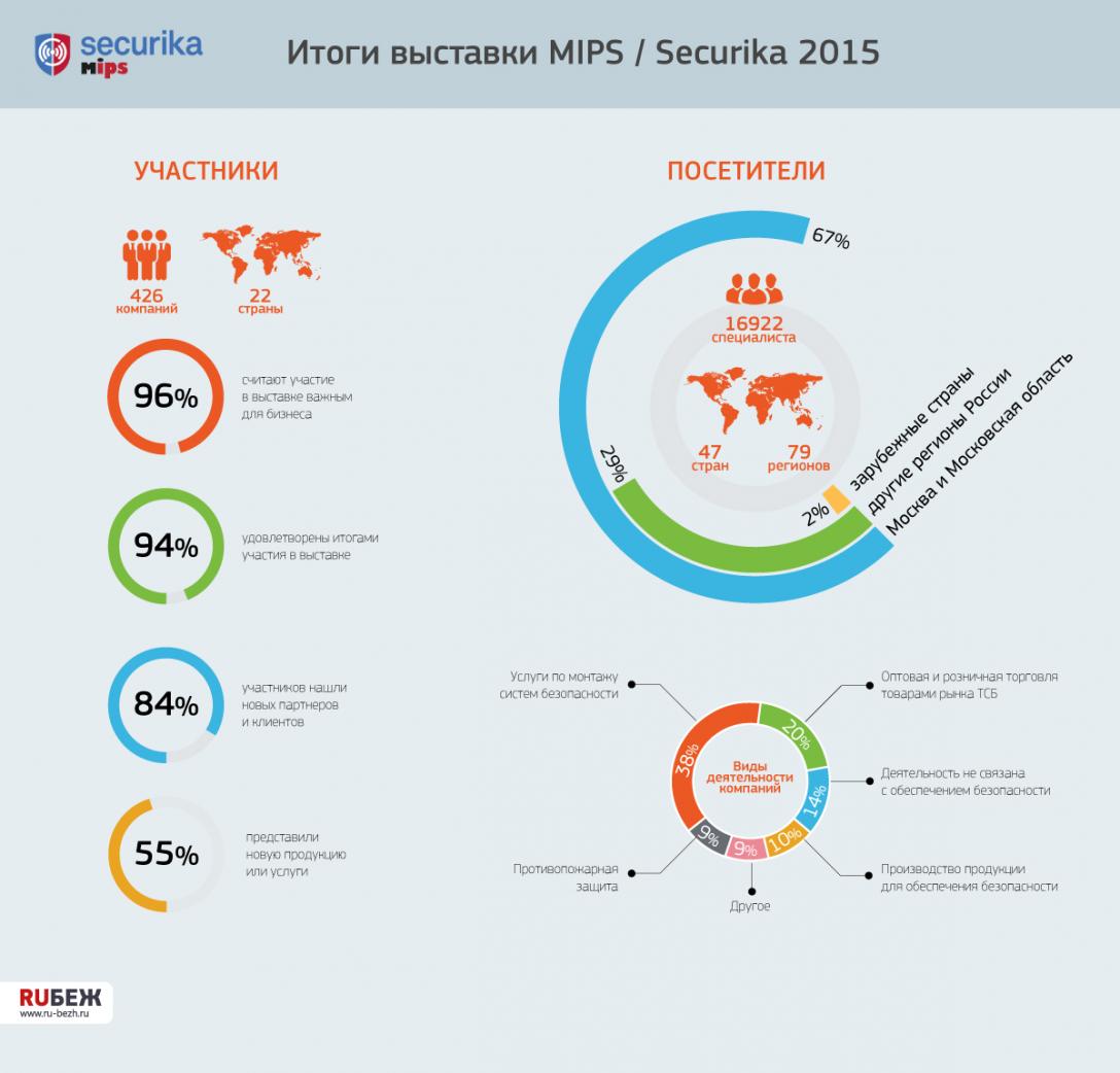 Итоги выставки MIPS/Securika 2015