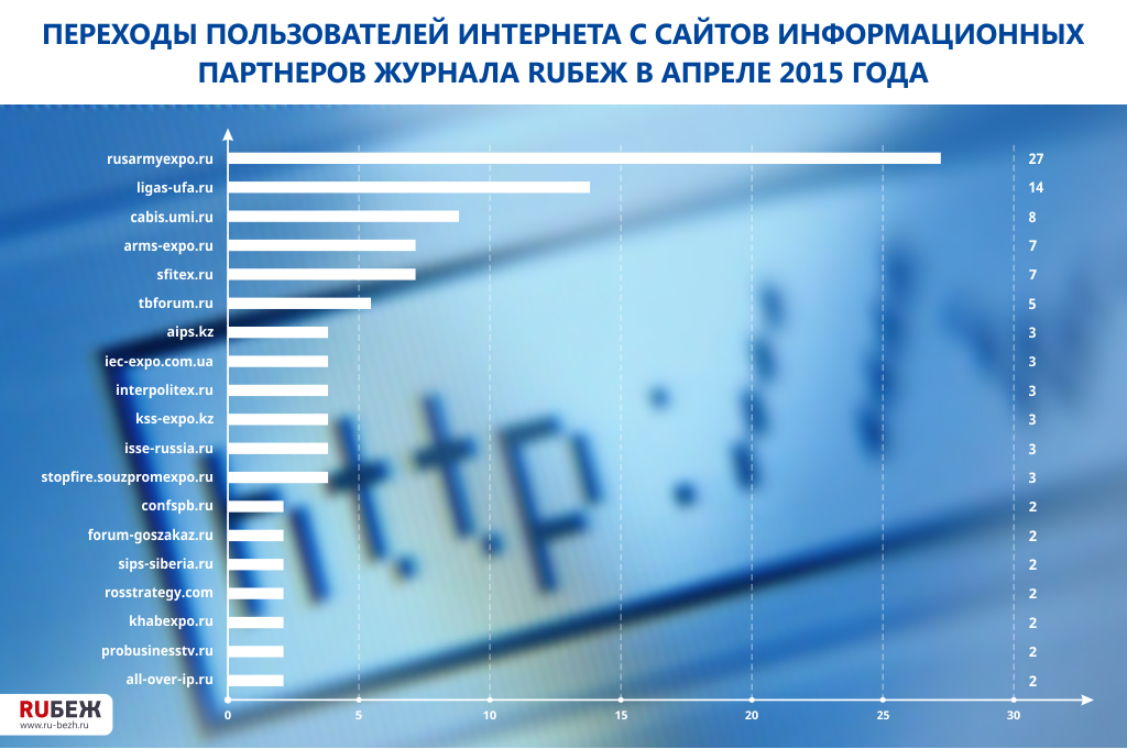 Переходы пользователей интернета с сайтов информационных партнеров журнала RUБЕЖ в апреле 2015 года