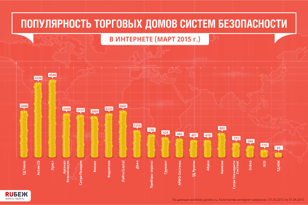 Популярность торговых домов систем безопасности в интернете (март 2015 г.)