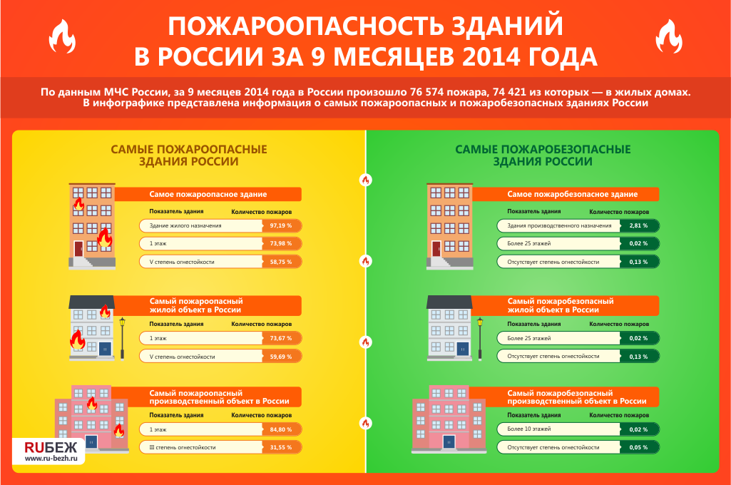 Пожароопасность зданий в России за 9 месяцев 2014 года