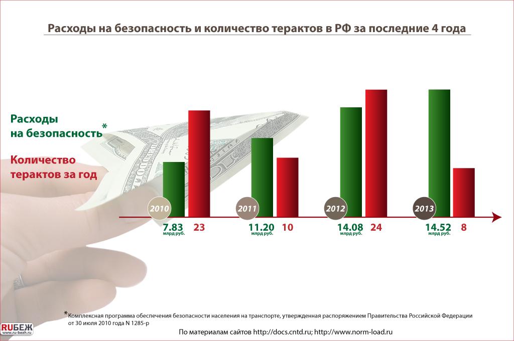 Расходы на безопасность и количество терактов в РФ за последние 4 года