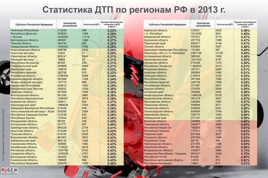 Статистика ДТП по регионам РФ в 2013 году