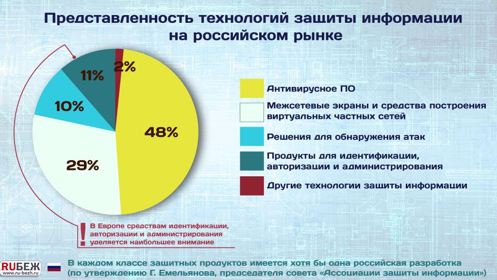 Представленность технологий защиты информации на российском рынке