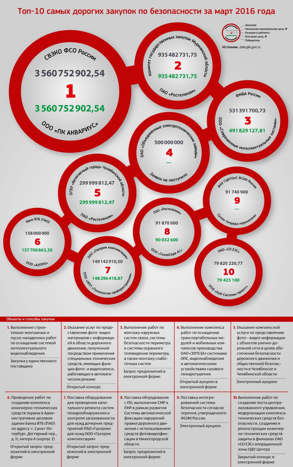 Топ-10 самых дорогих закупок по безопасности за март 2016 года - RUБЕЖ