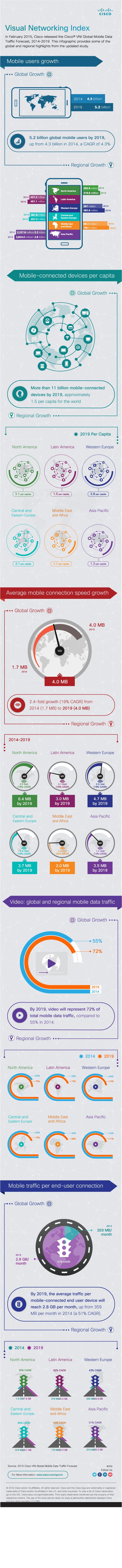 Индекс развития визуальных сетевых технологий: глобальный прогноз по мобильному трафику на период 2014-2019 гг.