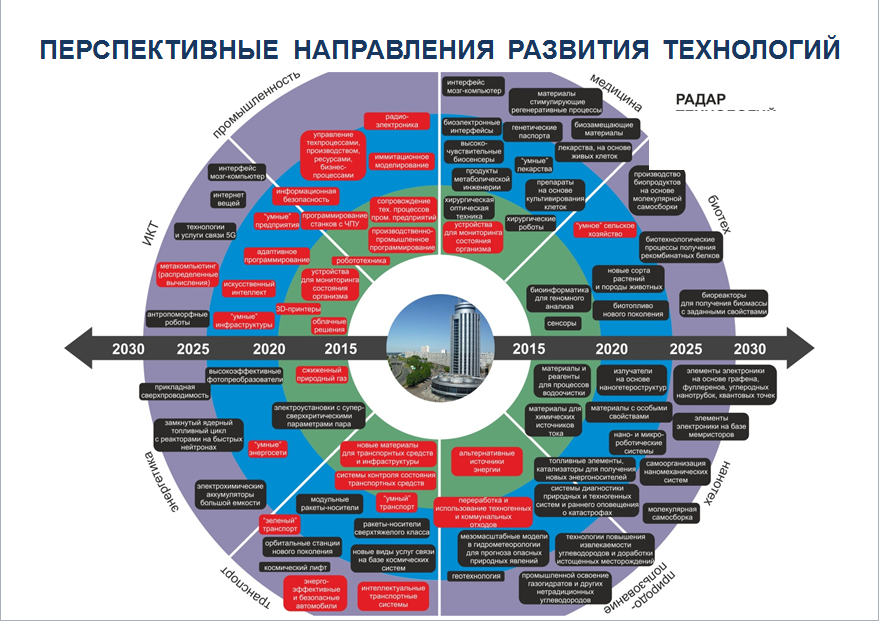 Проект умный город 2030