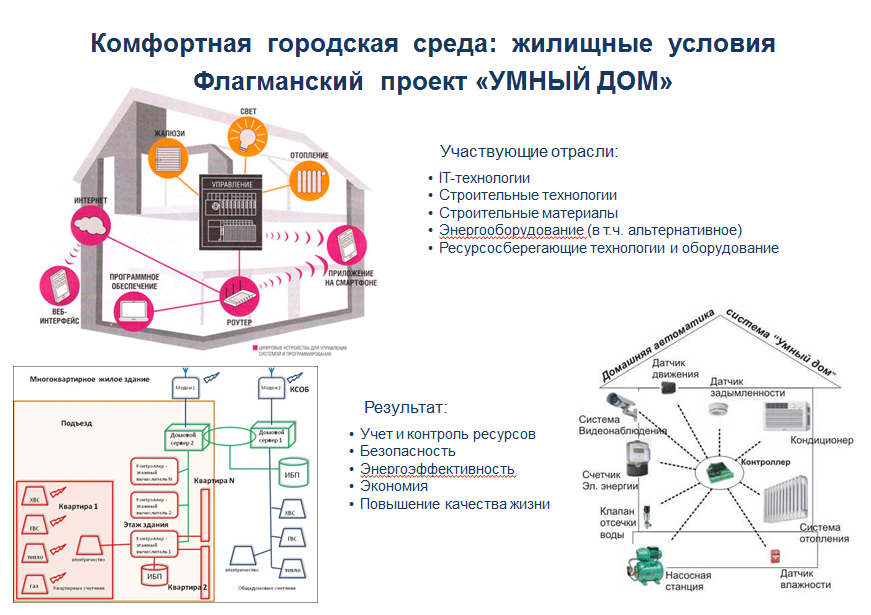 Проект умный город в россии